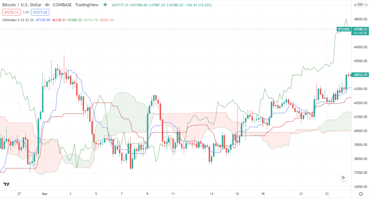 best indicator for cryptocurrency ichimoku