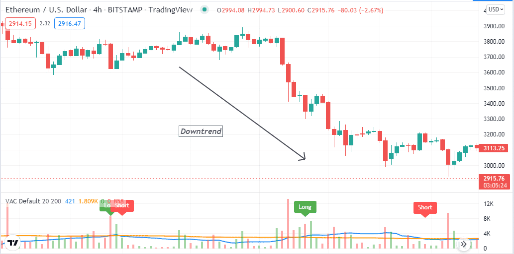 Bearish trend 