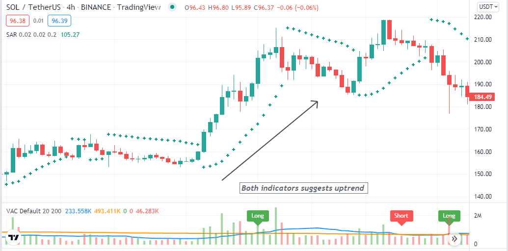 Combining parabolic SAR and VAC indicator