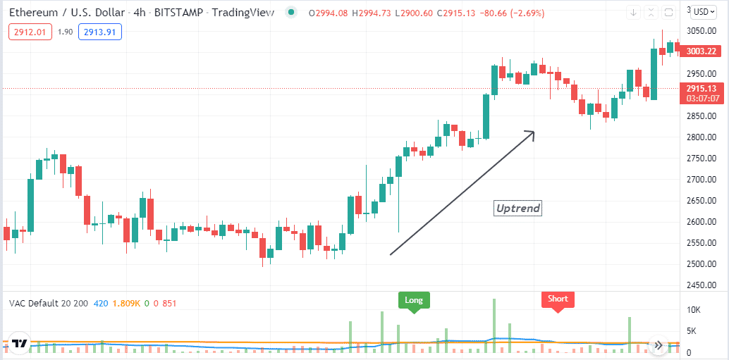 Bullish trend 