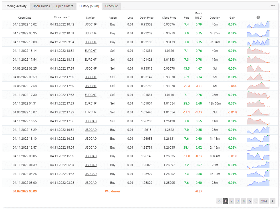 Trading history of the EA on Myfxbook