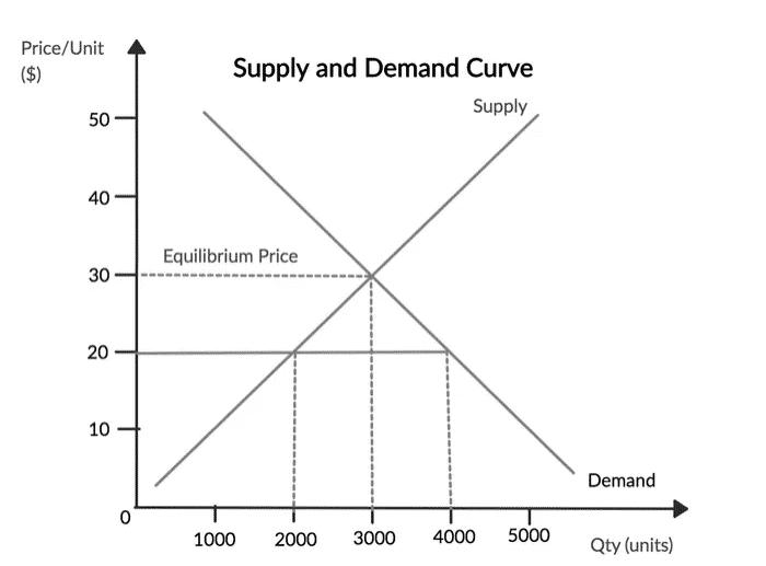 Demand-Supply curve