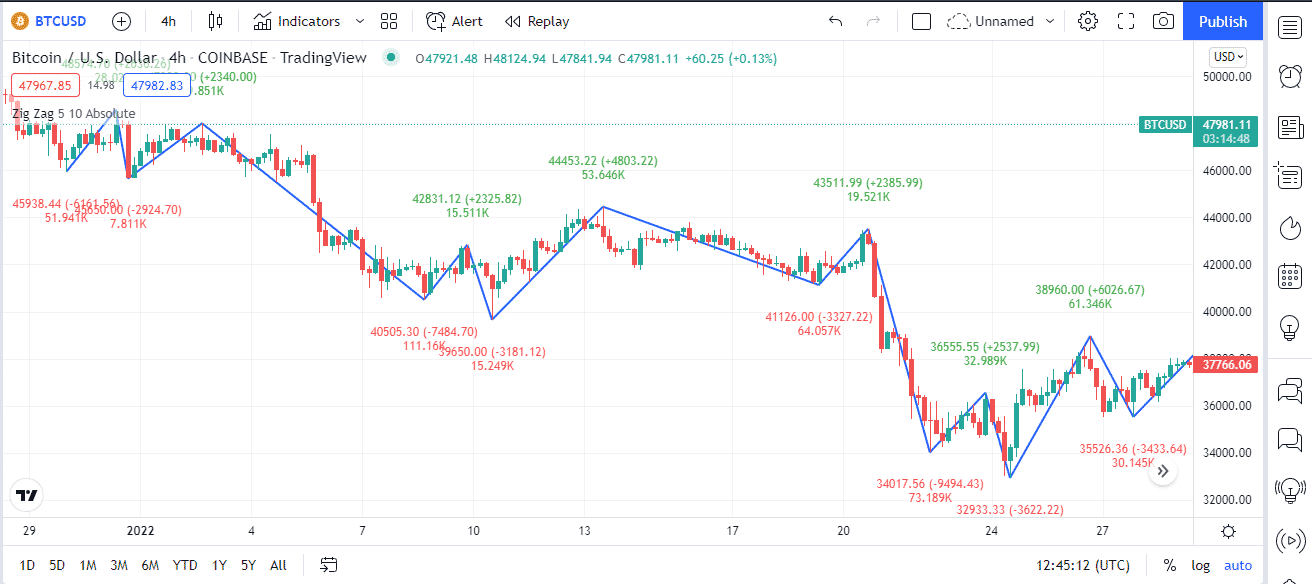 Using Zig Zag without the RSI