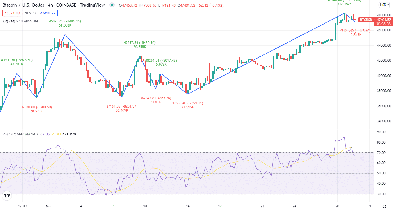 Zig Zag RSI on the chart