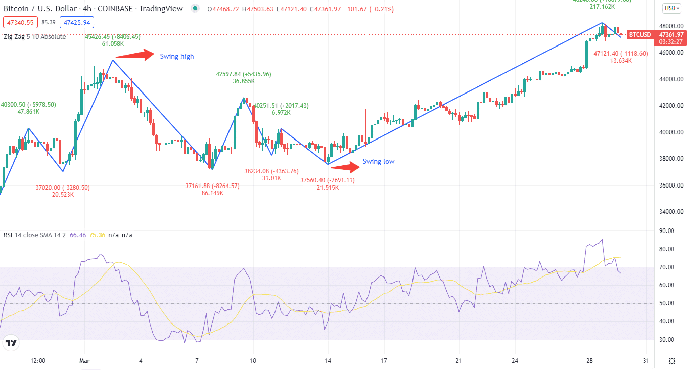 Zig Zag swings highs and lowsZig Zag swings highs and lows