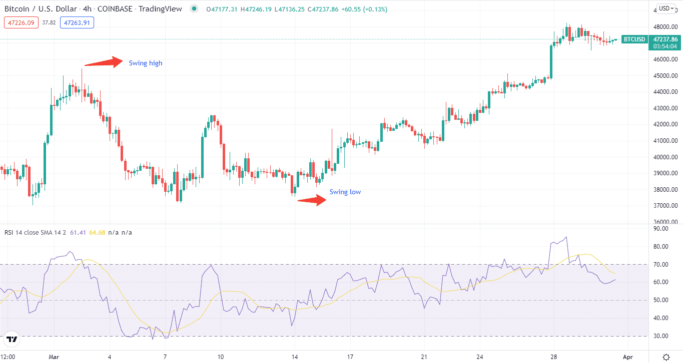 BTC swing highs and lows