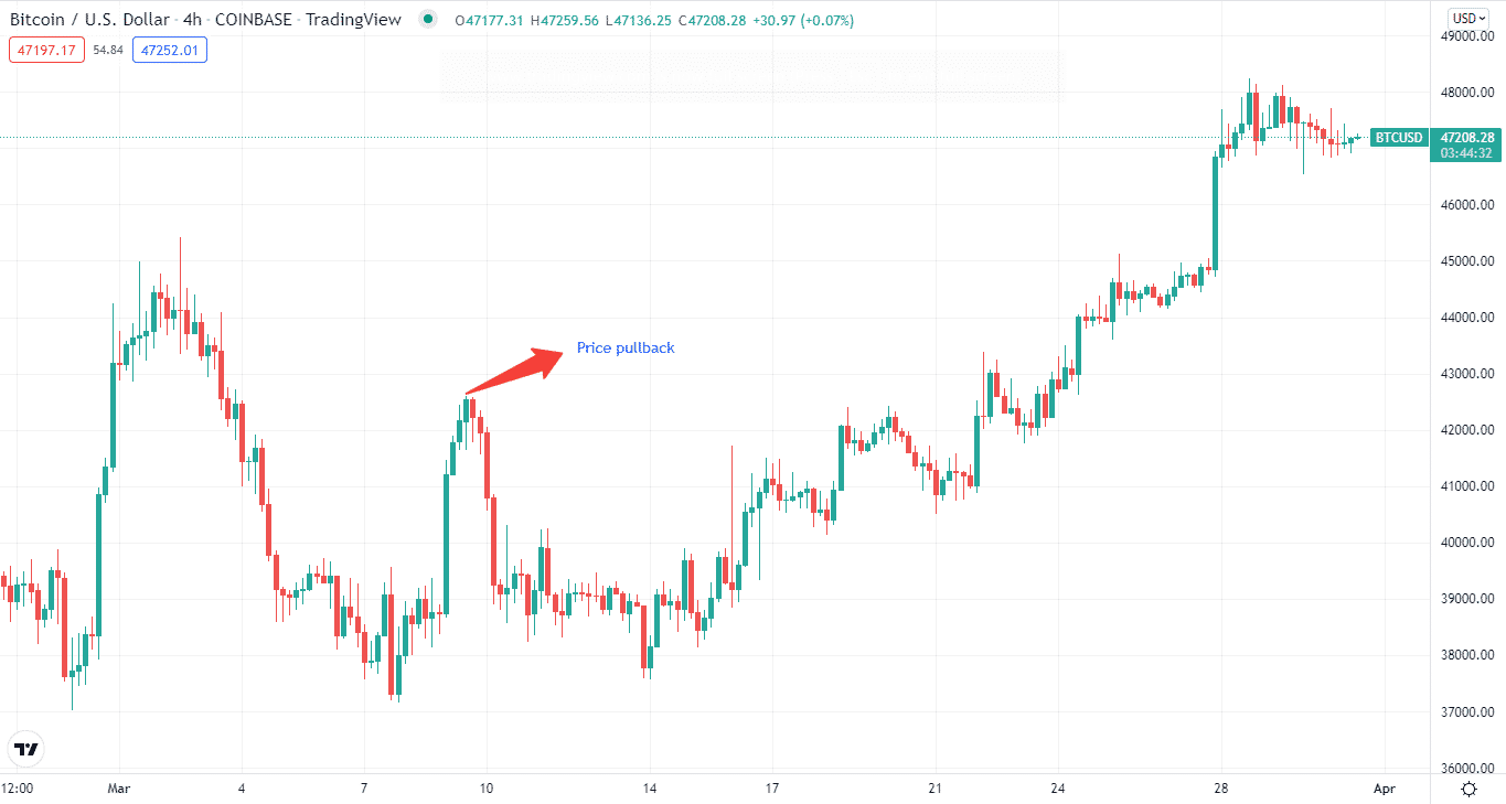 Price pullback