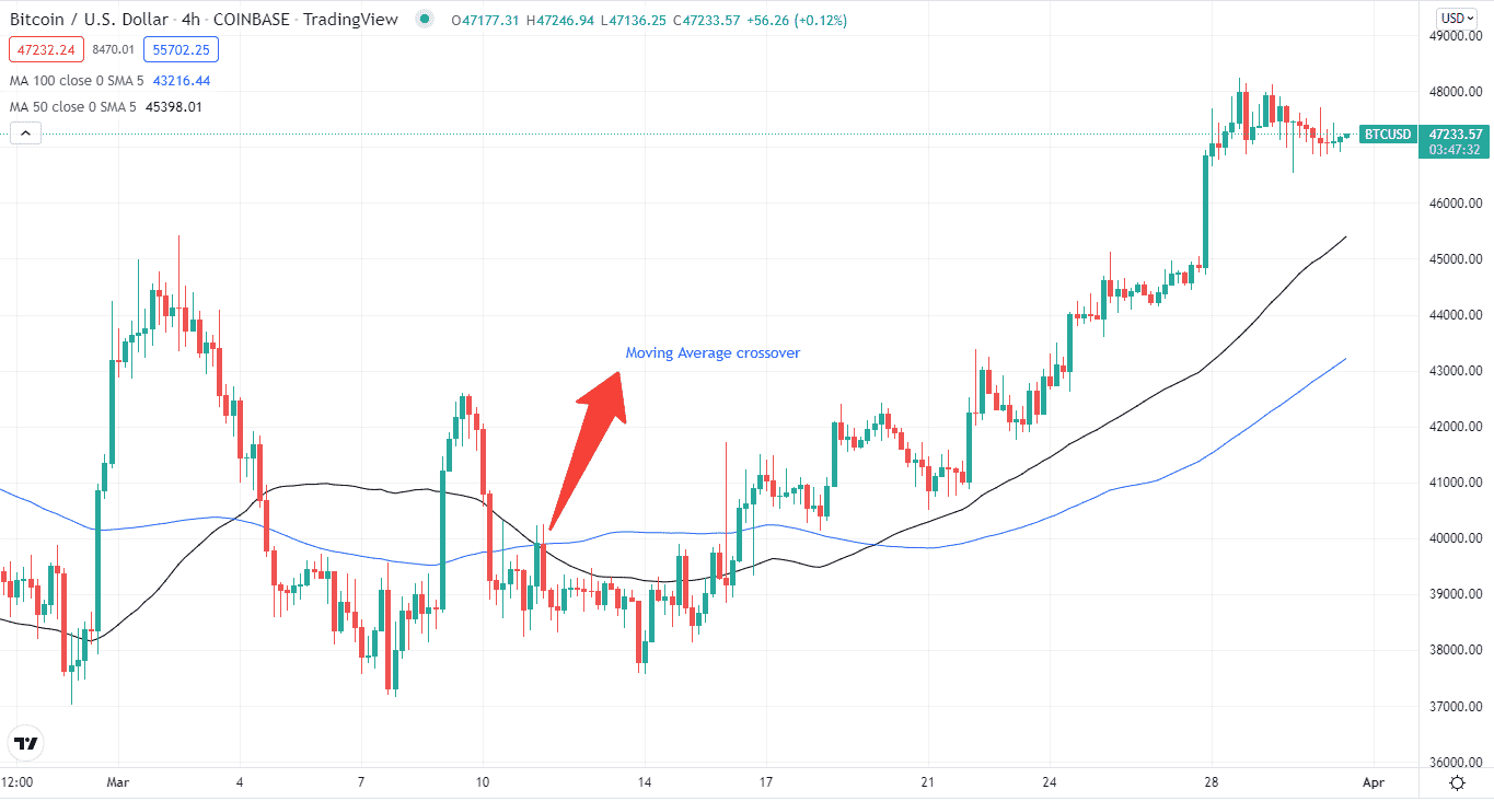 Moving Average crossover