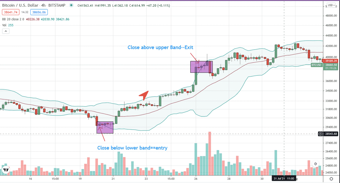 Applying Bollinger Bands