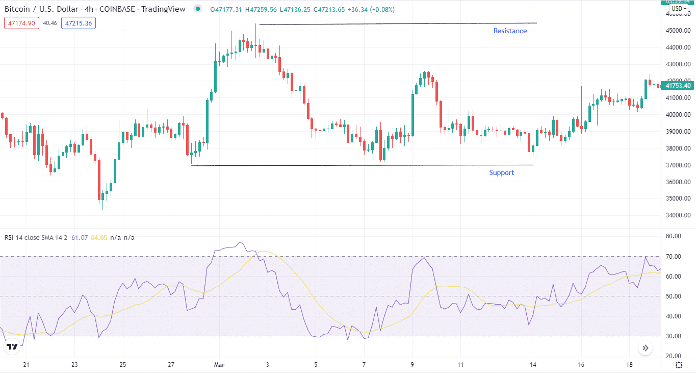 Range trading