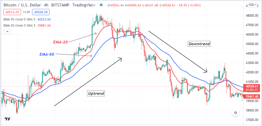 Price swing points