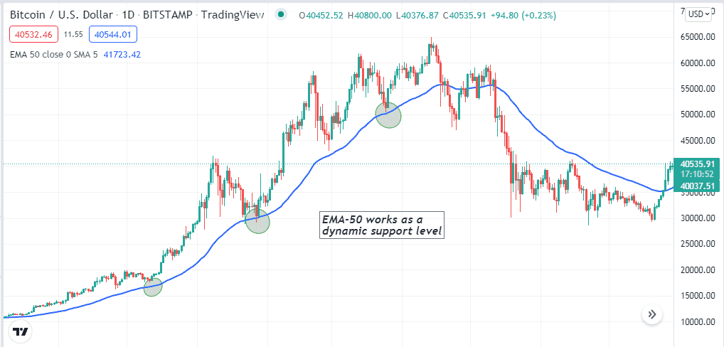 Determine support-resistance