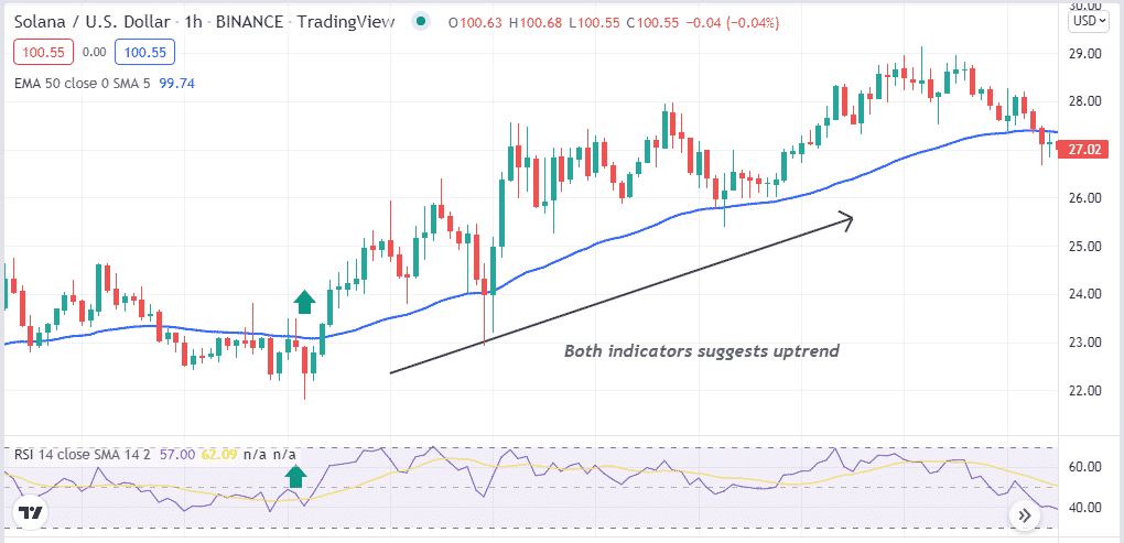 EMA-50 and RSI indicator 