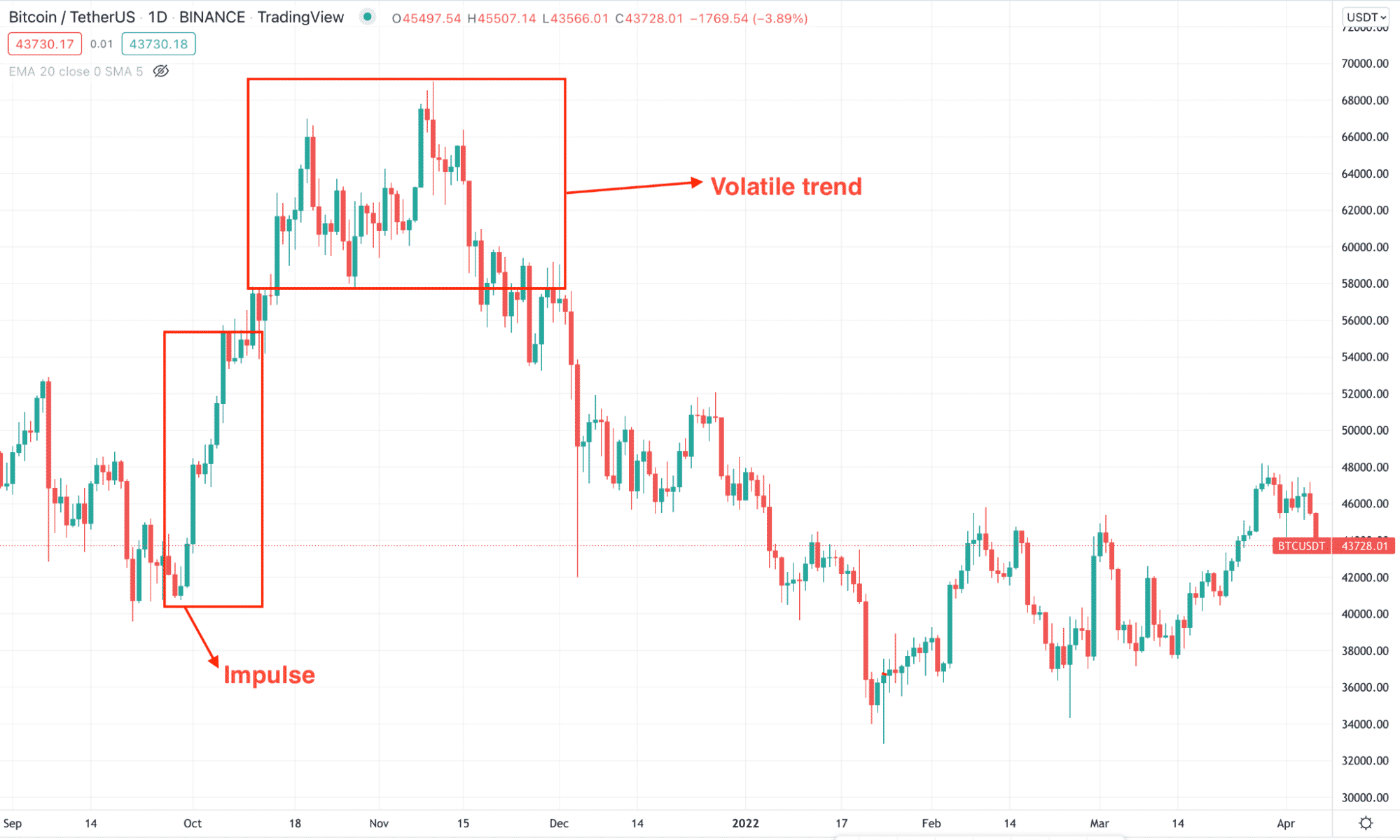 Volatility and impulse