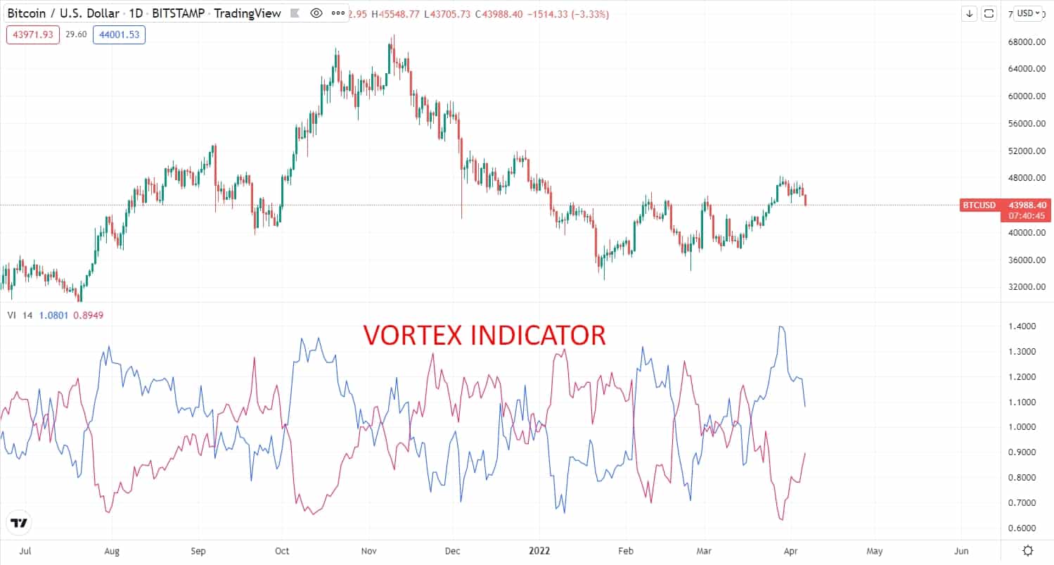 Vortex indicator on the chart 