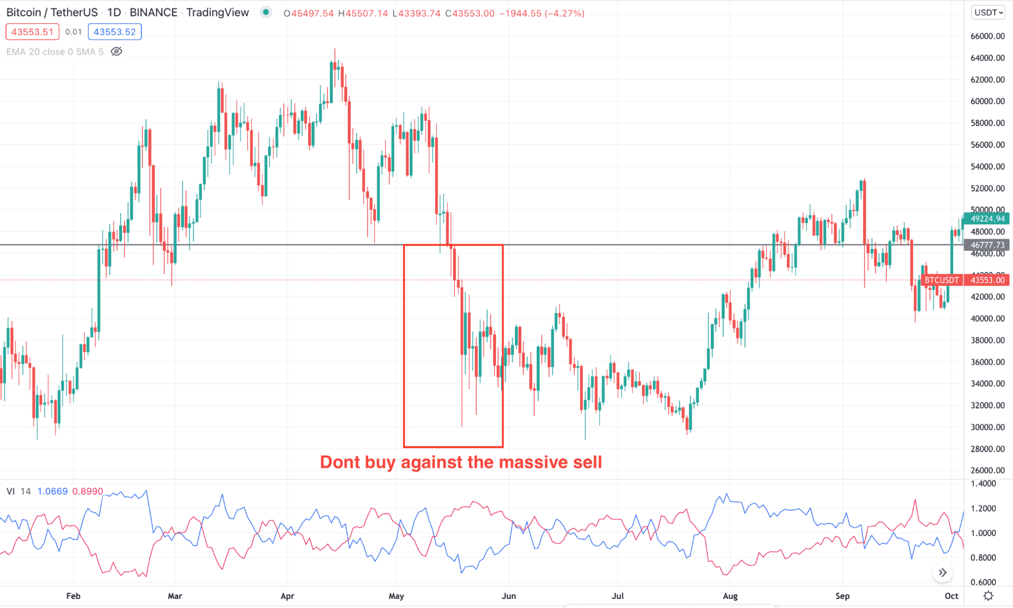 Bitcoin selling pressure