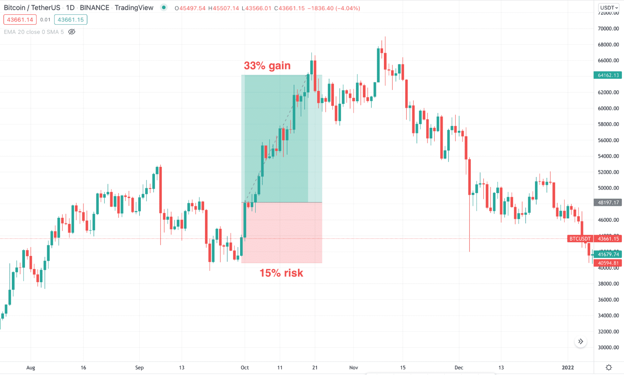 Risk and reward ratio