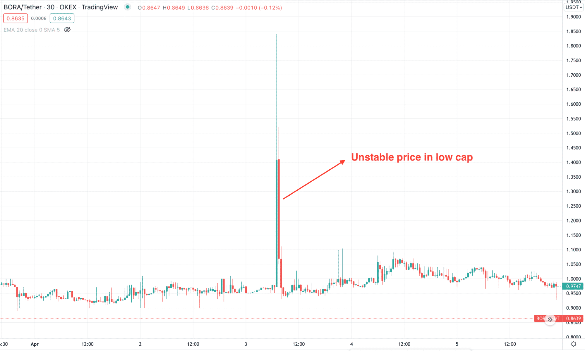 Unstable price in low cap