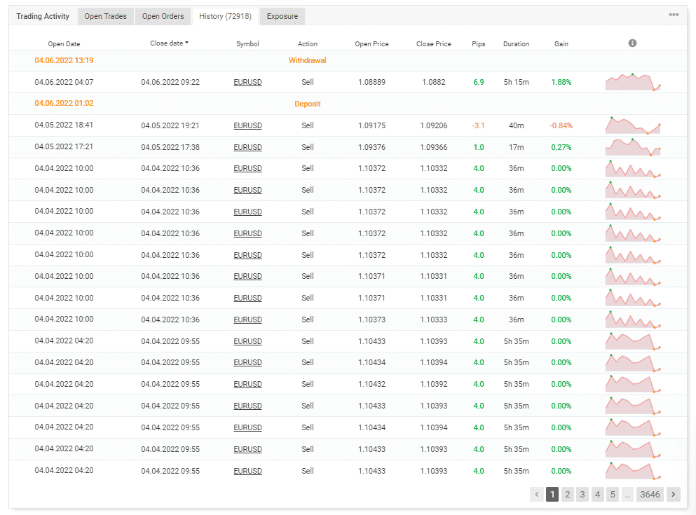 Trading history of the EA on Myfxbook