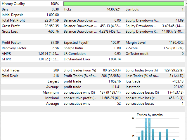 Backtesting results of Amaze on MQL5