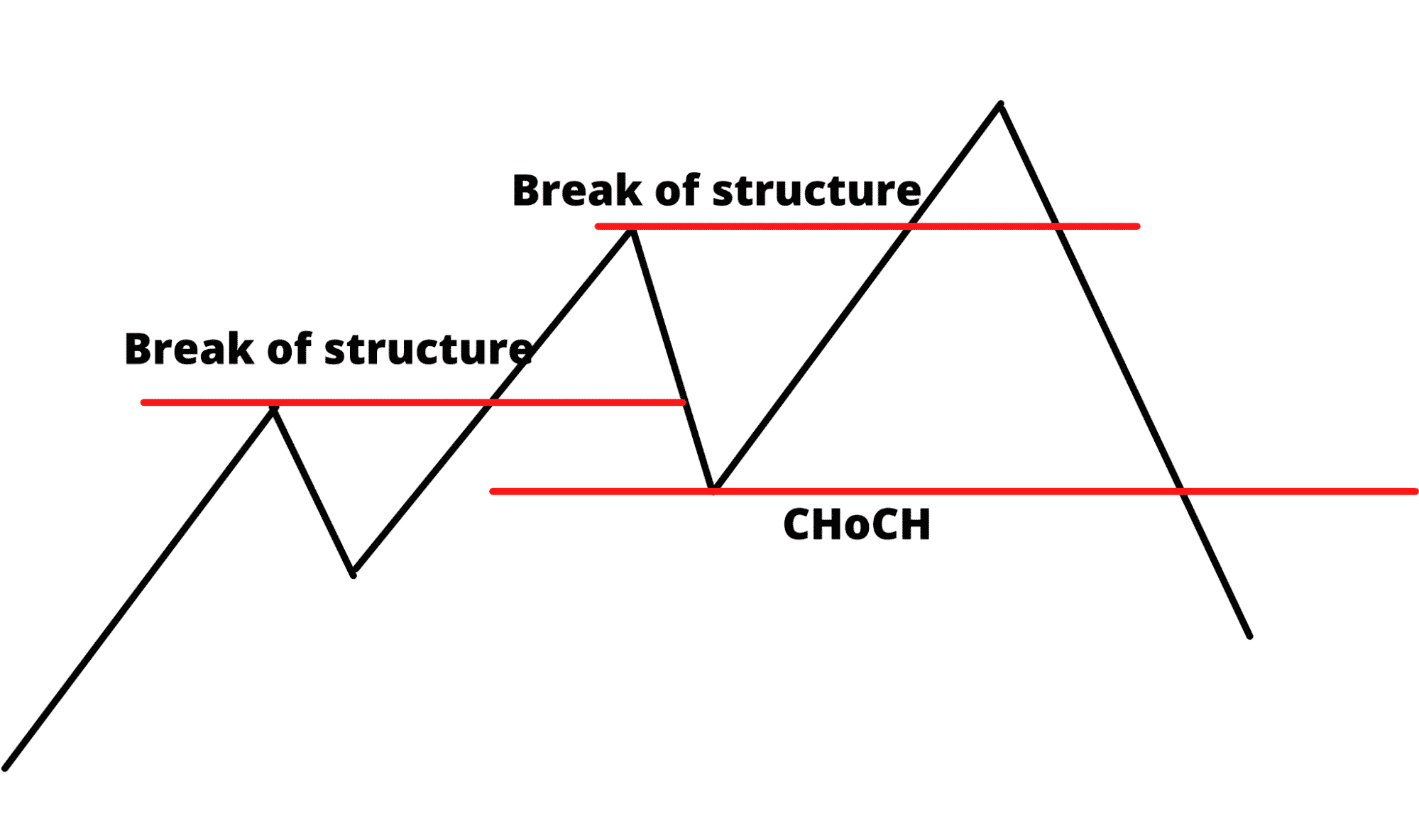 Break of structure and CHoCH