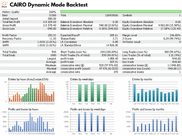 Cairo 2021 backtest report