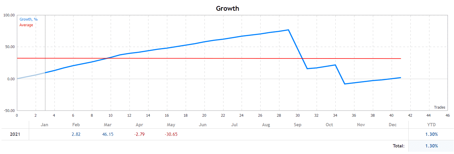Cairo 2021 growth chart