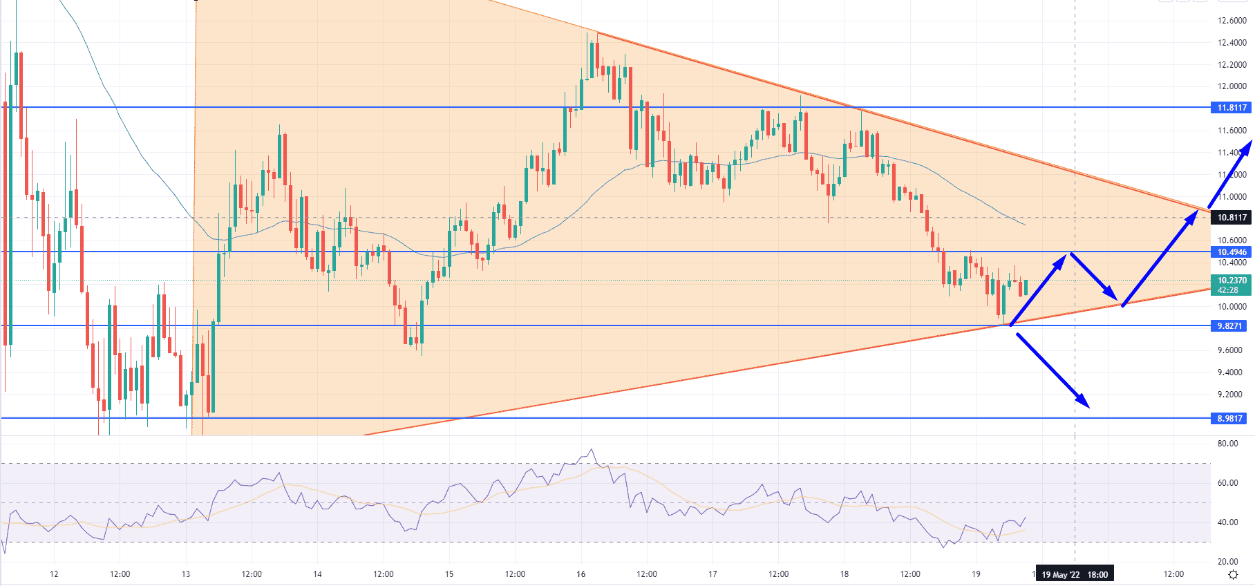 ATOM  coin price prediction — daily chart