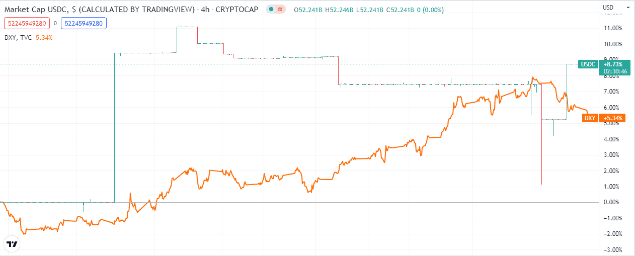 USD price and USDC market capitalization 