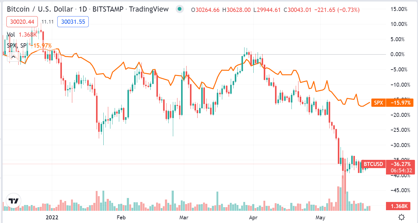 BTC and S&P 500 correlation 