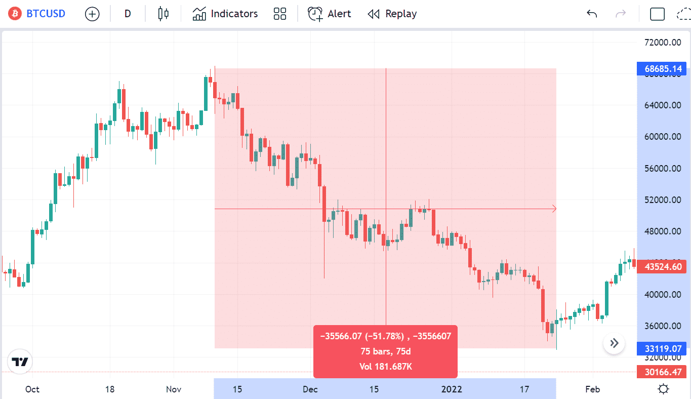 Price declines more than 51% in 75 days