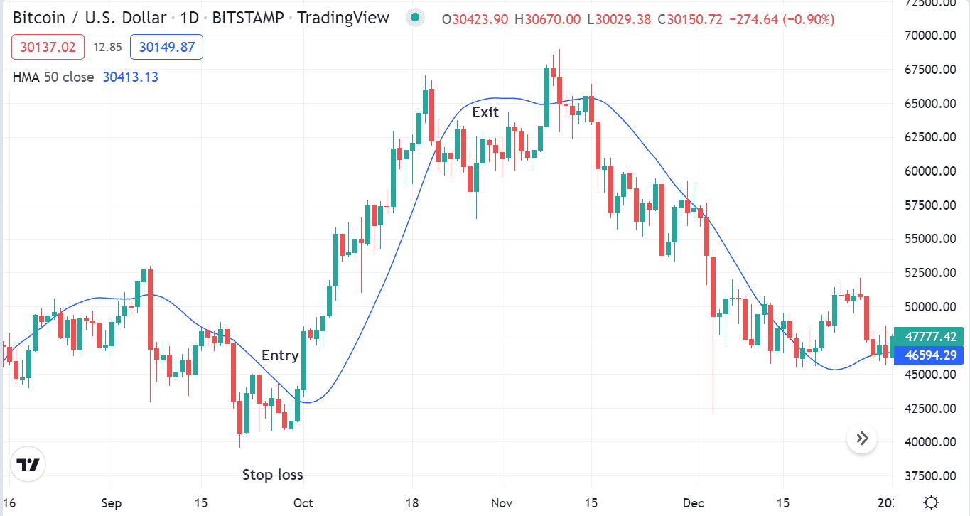 Trade setup