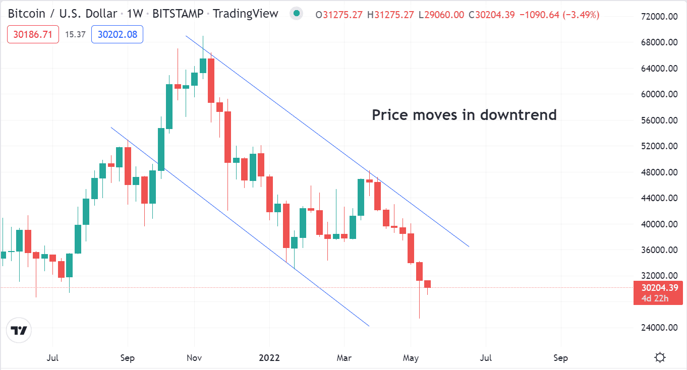 Trend detection 