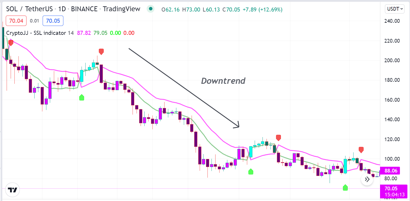 Downtrend 