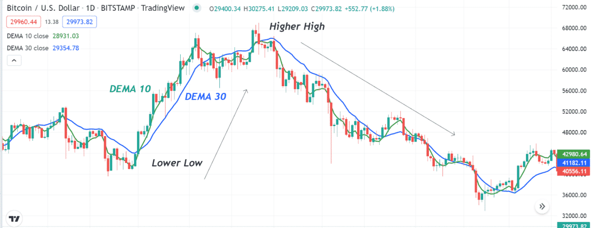 exponential moving average crypto