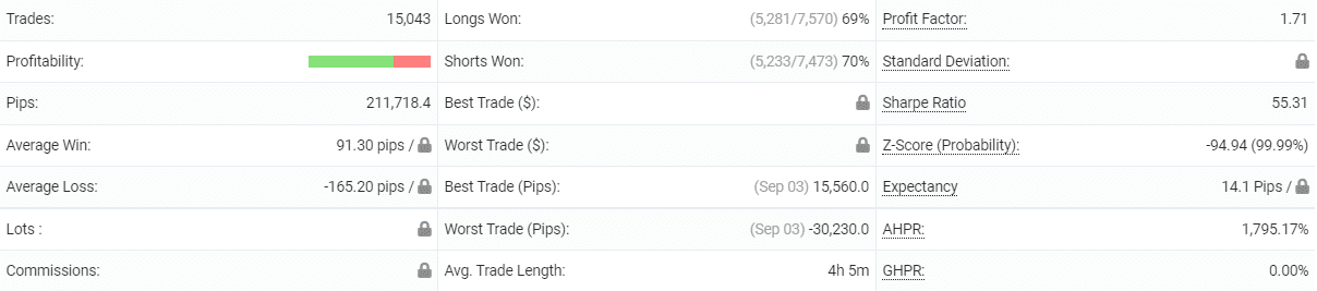 Easy Forex Pips statistics