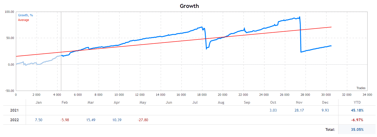 Euro Hedge growth