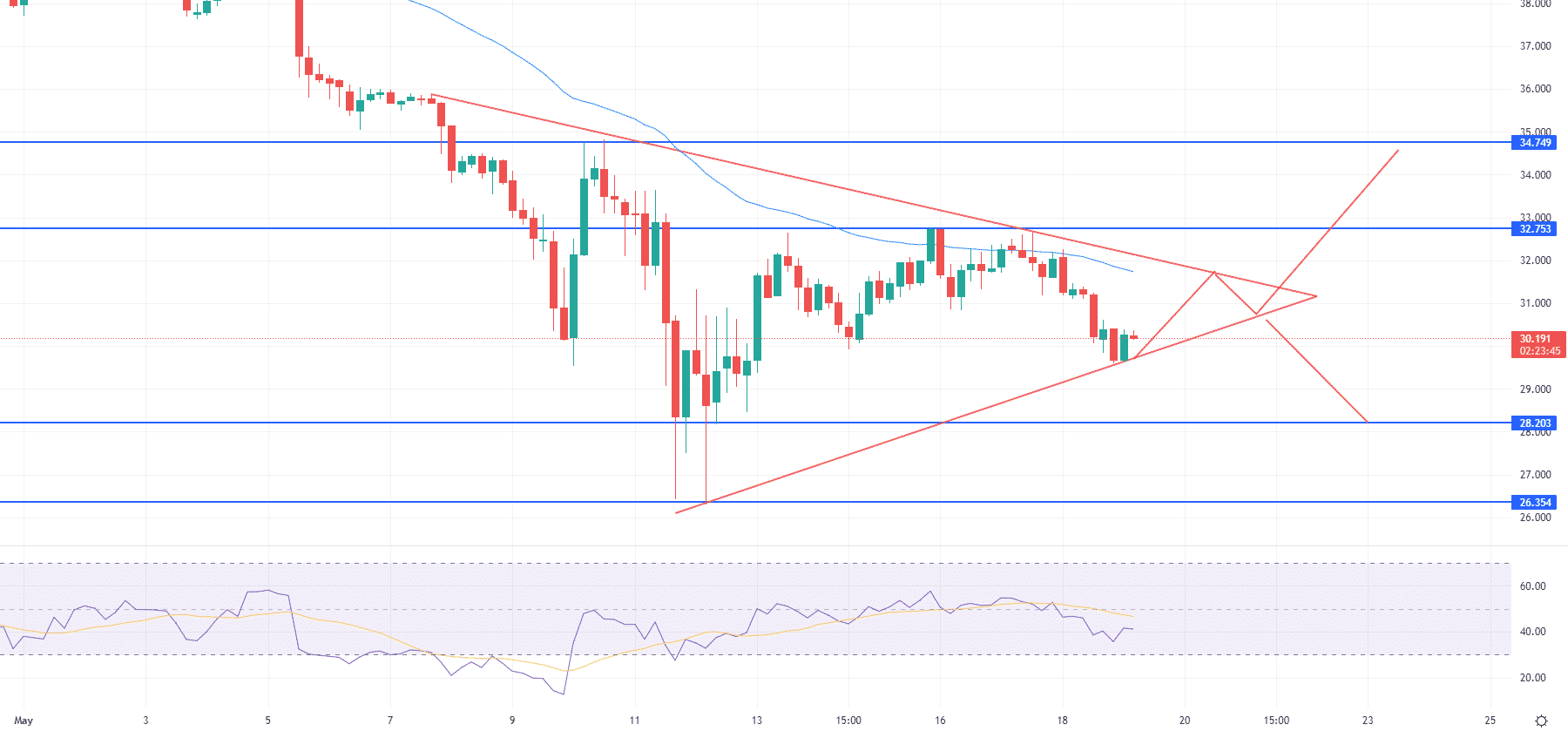 FTT coin price prediction — daily chart