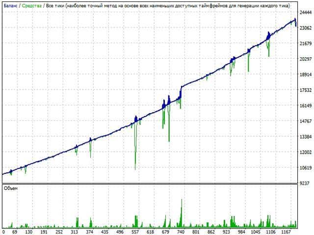 Backtesting report on MQL5