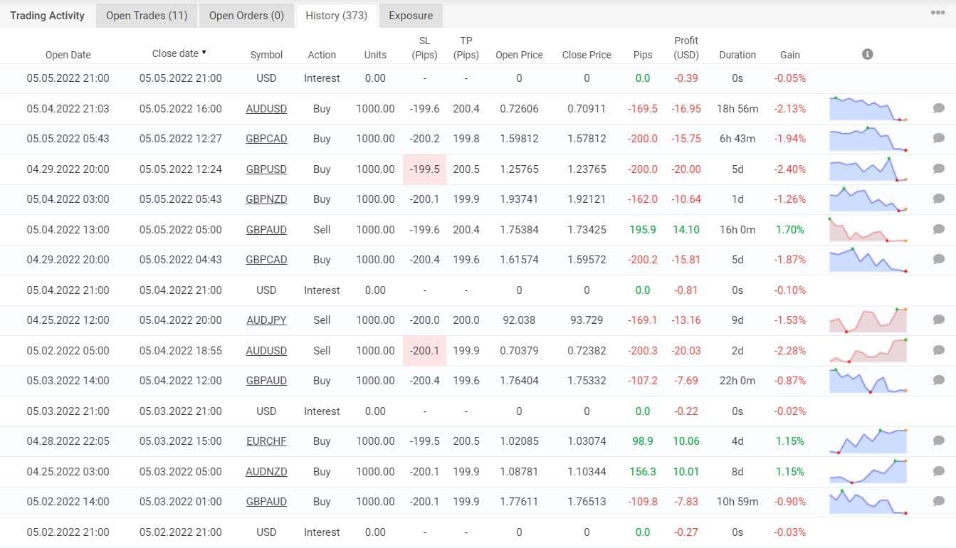 Trading results of Gratified Long Term Day Trader on Myfxbook