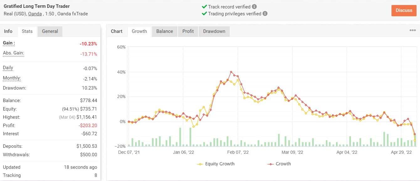 Growth chart of Gratified Long Term Day Trader on Myfxbook