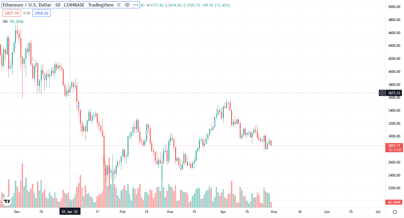 ETH daily chart