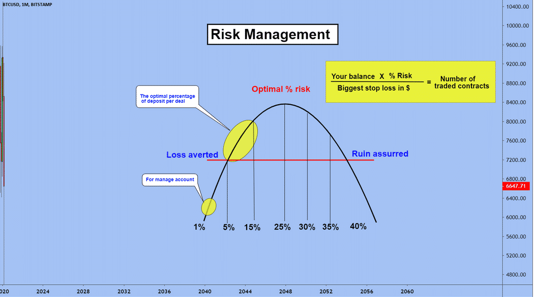 BTC risk management formula