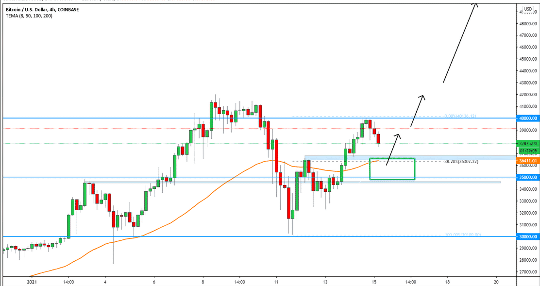 BTC dip