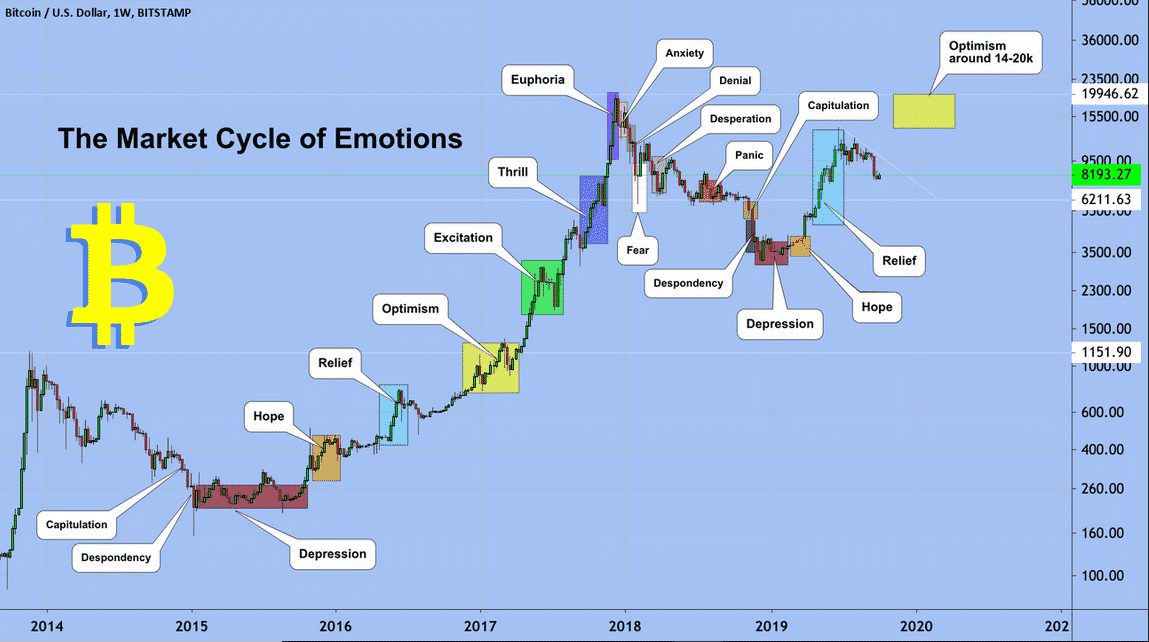 BTC emotional cycles