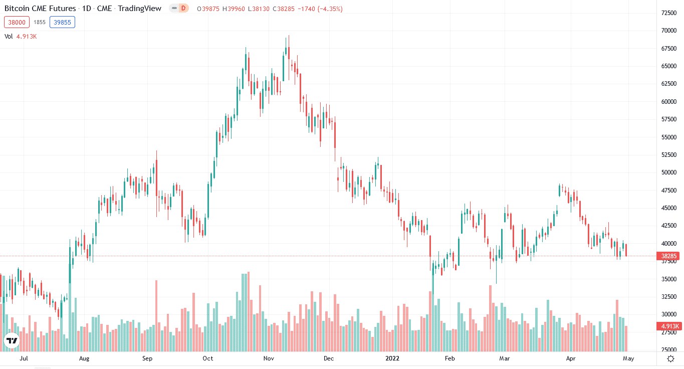 Bitcoin Futures chart