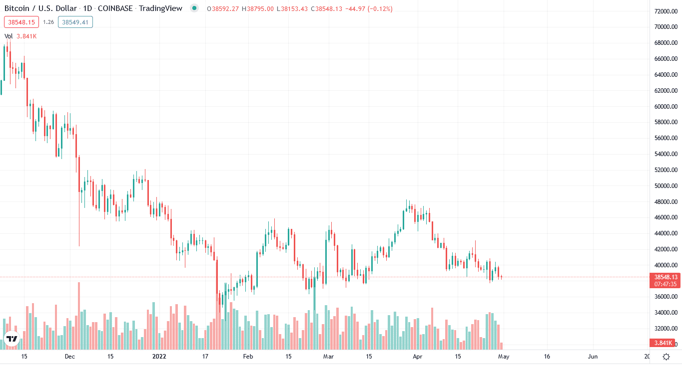 Crypto margin trading