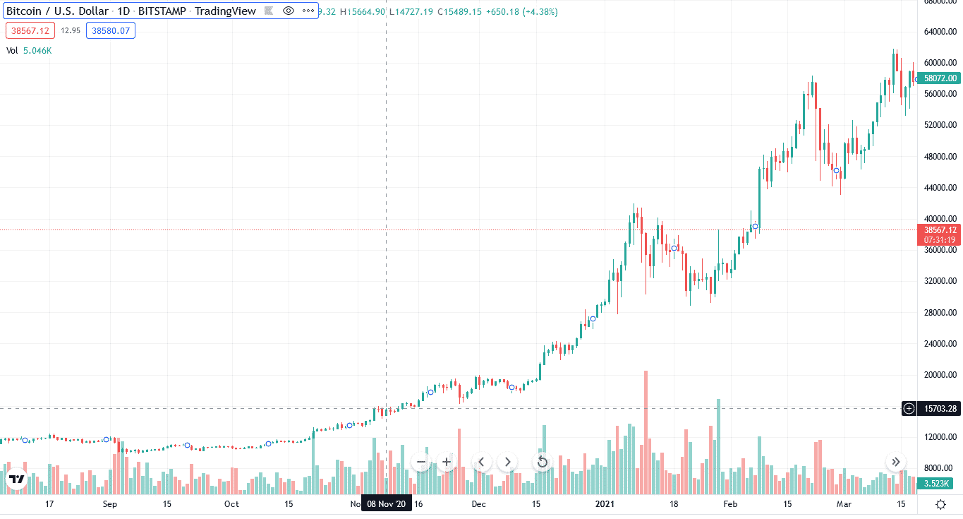 BTC price on US presidential elections day