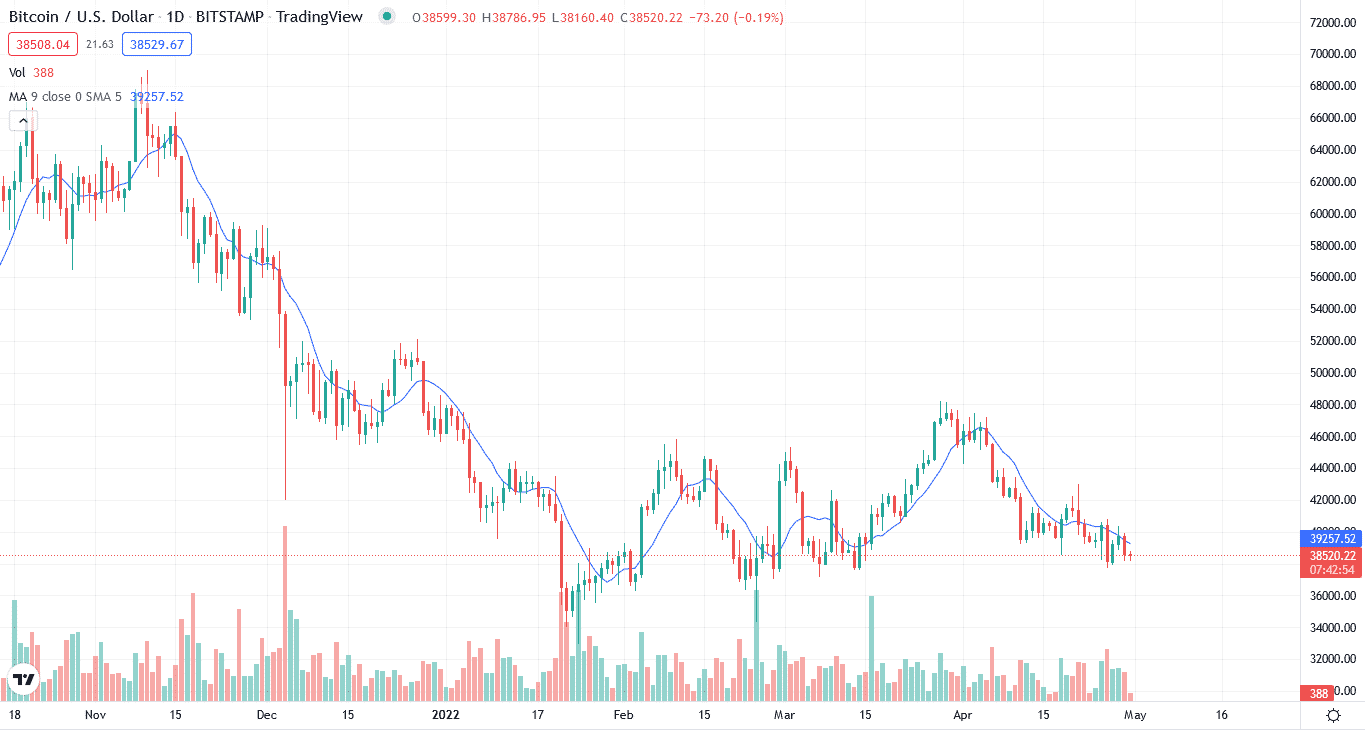 MA on the BTC chart