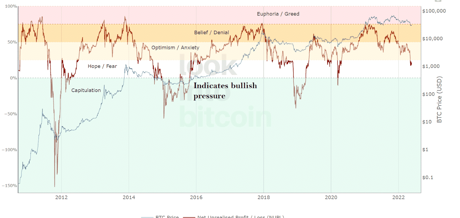 Bullish pressure indication 